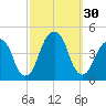 Brooklyn Bridge tide chart for Friday, September 30, 2022
