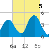 Brooklyn Bridge tide chart for Monday, September 5, 2022