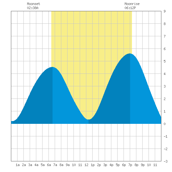Brooklyn Bridge tide chart for Wednesday, September 7, 2022