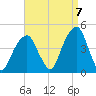 Brooklyn Bridge tide chart for Wednesday, September 7, 2022