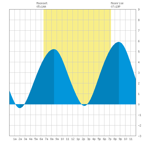 Brooklyn Bridge tide chart for Friday, September 9, 2022