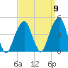 Brooklyn Bridge tide chart for Friday, September 9, 2022