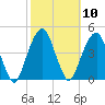 Brooklyn Bridge tide chart for Monday, October 10, 2022