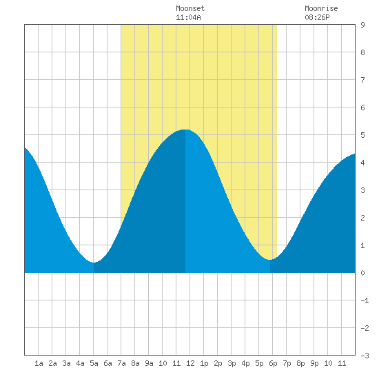 Brooklyn Bridge tide chart for Thursday, October 13, 2022