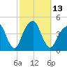 Brooklyn Bridge tide chart for Thursday, October 13, 2022