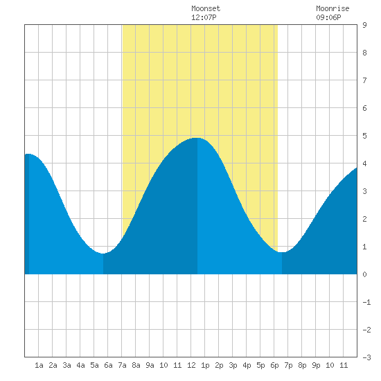 Brooklyn Bridge tide chart for Friday, October 14, 2022