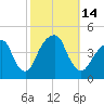 Brooklyn Bridge tide chart for Friday, October 14, 2022