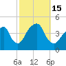 Brooklyn Bridge tide chart for Saturday, October 15, 2022