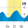 Brooklyn Bridge tide chart for Sunday, October 16, 2022