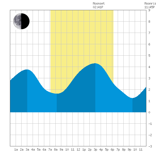 Brooklyn Bridge tide chart for Monday, October 17, 2022