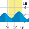 Brooklyn Bridge tide chart for Tuesday, October 18, 2022