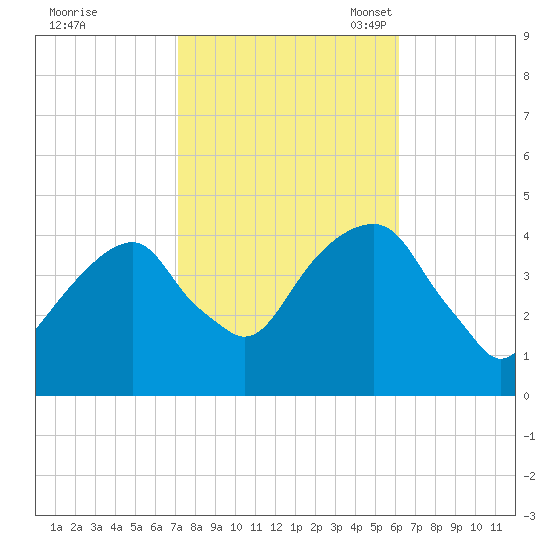 Brooklyn Bridge tide chart for Wednesday, October 19, 2022