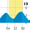 Brooklyn Bridge tide chart for Wednesday, October 19, 2022