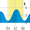 Brooklyn Bridge tide chart for Saturday, October 1, 2022