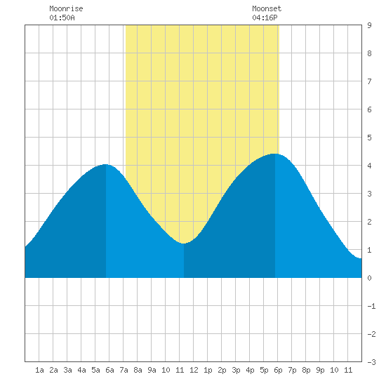 Brooklyn Bridge tide chart for Thursday, October 20, 2022