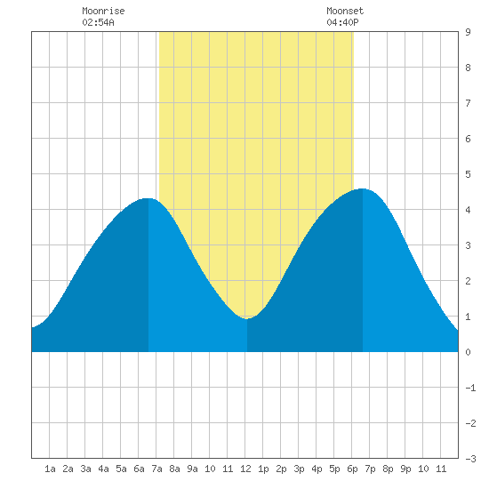 Brooklyn Bridge tide chart for Friday, October 21, 2022