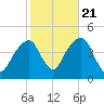 Brooklyn Bridge tide chart for Friday, October 21, 2022