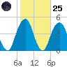 Brooklyn Bridge tide chart for Tuesday, October 25, 2022