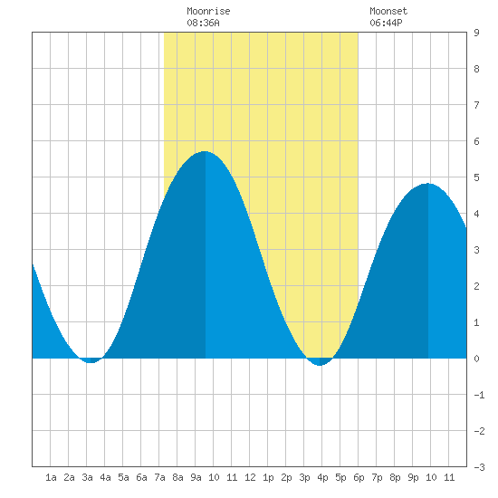 Brooklyn Bridge tide chart for Wednesday, October 26, 2022