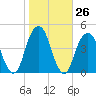 Brooklyn Bridge tide chart for Wednesday, October 26, 2022