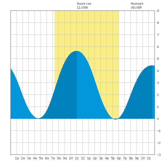 Brooklyn Bridge tide chart for Friday, October 28, 2022