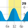 Brooklyn Bridge tide chart for Saturday, October 29, 2022