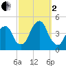 Brooklyn Bridge tide chart for Sunday, October 2, 2022