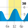 Brooklyn Bridge tide chart for Sunday, October 30, 2022