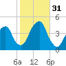 Brooklyn Bridge tide chart for Monday, October 31, 2022