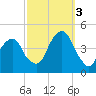 Brooklyn Bridge tide chart for Monday, October 3, 2022