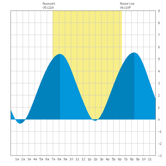 Brooklyn Bridge tide chart for Saturday, October 8, 2022