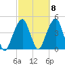 Brooklyn Bridge tide chart for Saturday, October 8, 2022