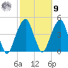 Brooklyn Bridge tide chart for Sunday, October 9, 2022