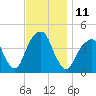 Brooklyn Bridge tide chart for Friday, November 11, 2022