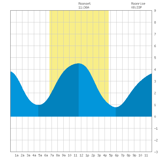 Brooklyn Bridge tide chart for Sunday, November 13, 2022