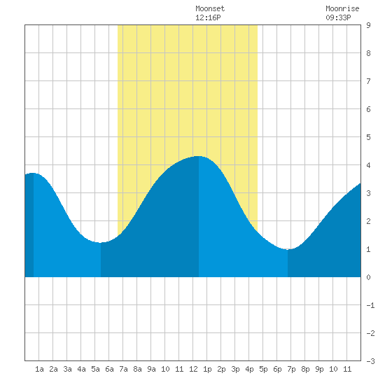 Brooklyn Bridge tide chart for Monday, November 14, 2022