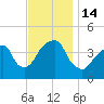Brooklyn Bridge tide chart for Monday, November 14, 2022