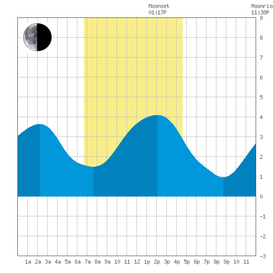 Brooklyn Bridge tide chart for Wednesday, November 16, 2022