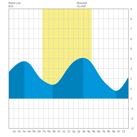 Brooklyn Bridge tide chart for Thursday, November 17, 2022