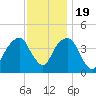 Brooklyn Bridge tide chart for Saturday, November 19, 2022