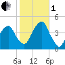Brooklyn Bridge tide chart for Tuesday, November 1, 2022