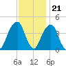 Brooklyn Bridge tide chart for Monday, November 21, 2022