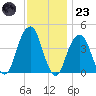 Brooklyn Bridge tide chart for Wednesday, November 23, 2022