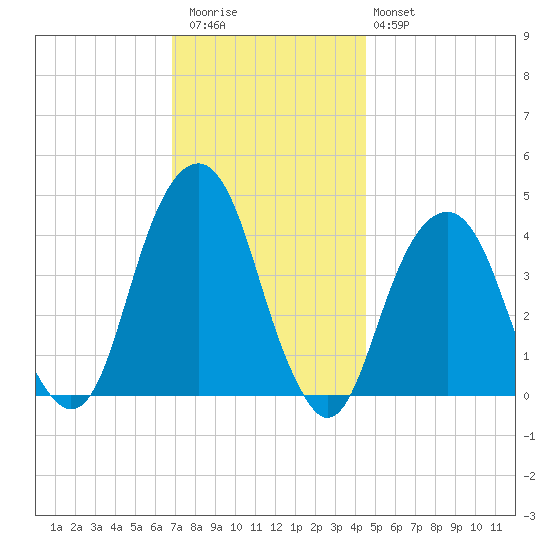 Brooklyn Bridge tide chart for Thursday, November 24, 2022