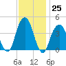 Brooklyn Bridge tide chart for Friday, November 25, 2022