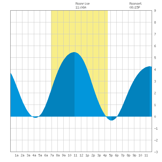 Brooklyn Bridge tide chart for Sunday, November 27, 2022