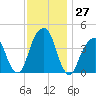 Brooklyn Bridge tide chart for Sunday, November 27, 2022