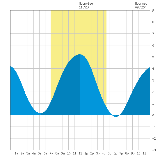 Brooklyn Bridge tide chart for Monday, November 28, 2022