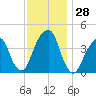Brooklyn Bridge tide chart for Monday, November 28, 2022