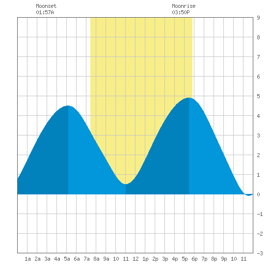 Brooklyn Bridge tide chart for Thursday, November 3, 2022